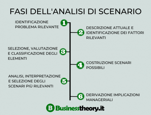 pianificazione dello scenario